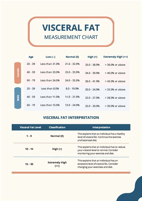 visceral fat grade.